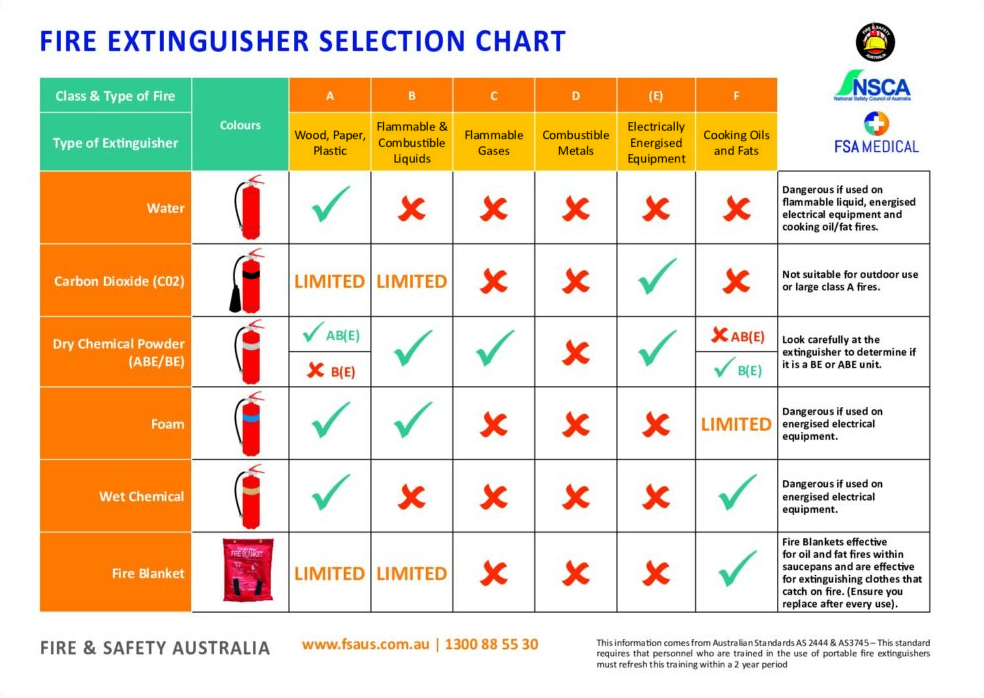 Fire Extinguisher Selection Chart