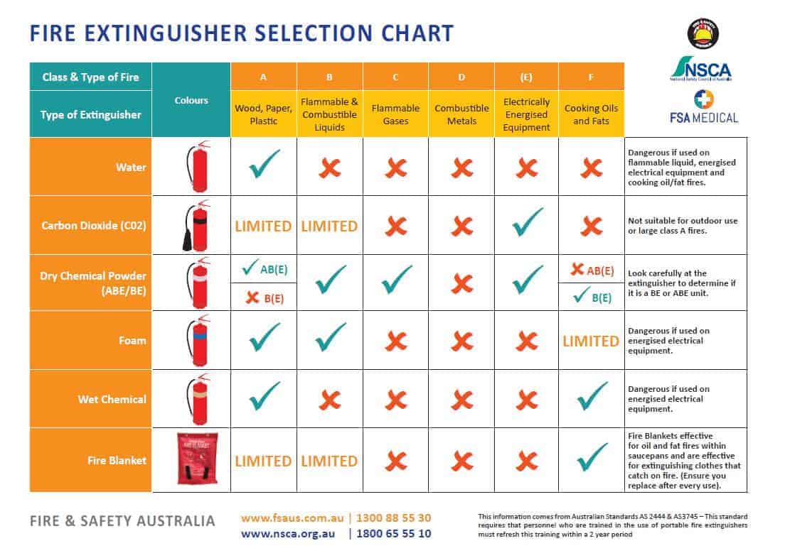 FSA Fire Extinguisher Selection Chart